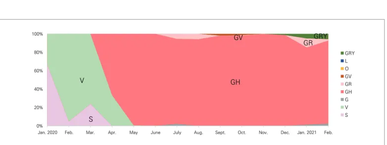 Figure 1. The distribution of the clades of COVID-19 virus in domestic cases