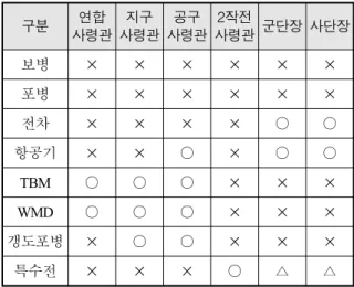 Table  1.  The  contents  of  survey