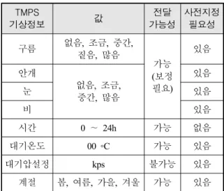 Table 3. Weather information transfer(Combat21→TMPS) TMPS  기상정보 값 전달  가능성 사전지정 필요성 구름 없음,  조금,  중간,  짙음 ,  많음 가능 (보정 필요 ) 있음안개없음,  조금,  중간 ,  많음 있음눈있음 비 있음 시간 0  ∼  24h 가능 없음 대기온도 00  ◦C 가능 있음 대기압설정 kps 불가능 있음 계절 봄,  여름,  가을,  겨울 가능 있음