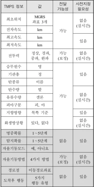 Table  4.  Object  information  lists
