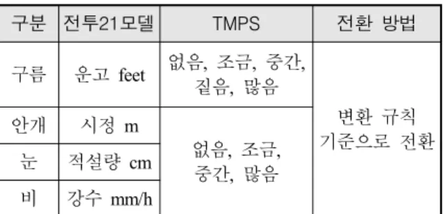 Table 6. Combat21 model &amp; TMPS weather information  representation  and  converting  method