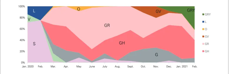 Figure 2. The distribution of the clades of COVID-19 virus in imported cases