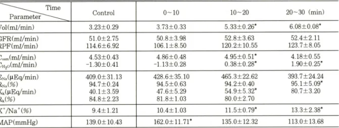 Table I은 UK  14,304를 15.0 나g/kg,  i.v.로 투여한  실험 6례를 종합한 것이다 .  요량을 보면 3.23±0.29  m //m in에서 UK 14.304 투여후 첫번째기에서는 3.73  ±0.33 m//min  으로써 유의성인 증가 현상을 발견할  수 없었으나 두번째와 세번째기에서는 각각 5.33±  0.26과 6.08±0.08m； /m in  로써 통계적인 유외성을  나타내는 증가 현상이었다 
