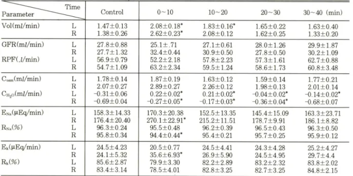 Table  V — Effects of U K  14.304(5.0 M-g/kg)  given into a renal artery on renal function in dog T im e
