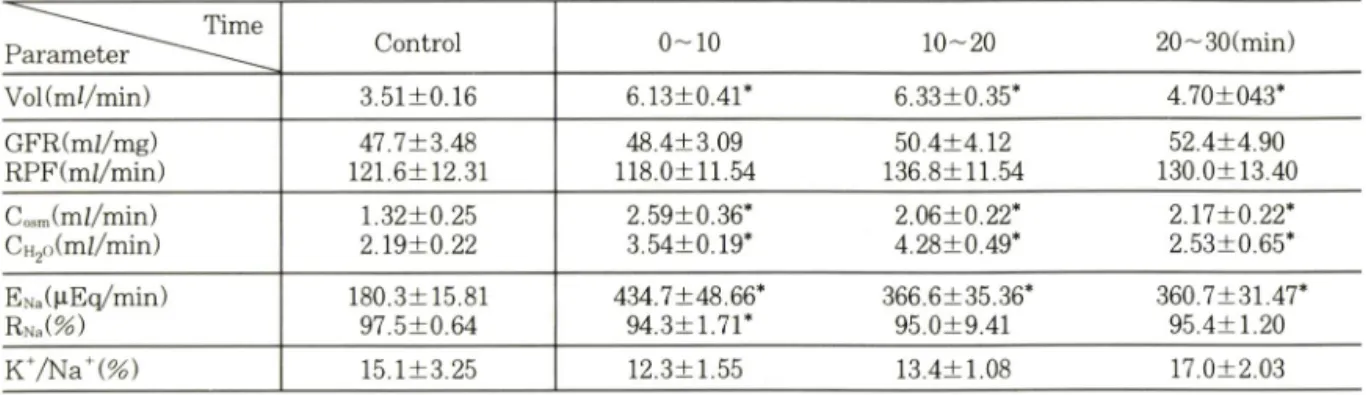 Table  X II 는   yohimbine 을   0 .3 mg/kg,  i.v .처리한