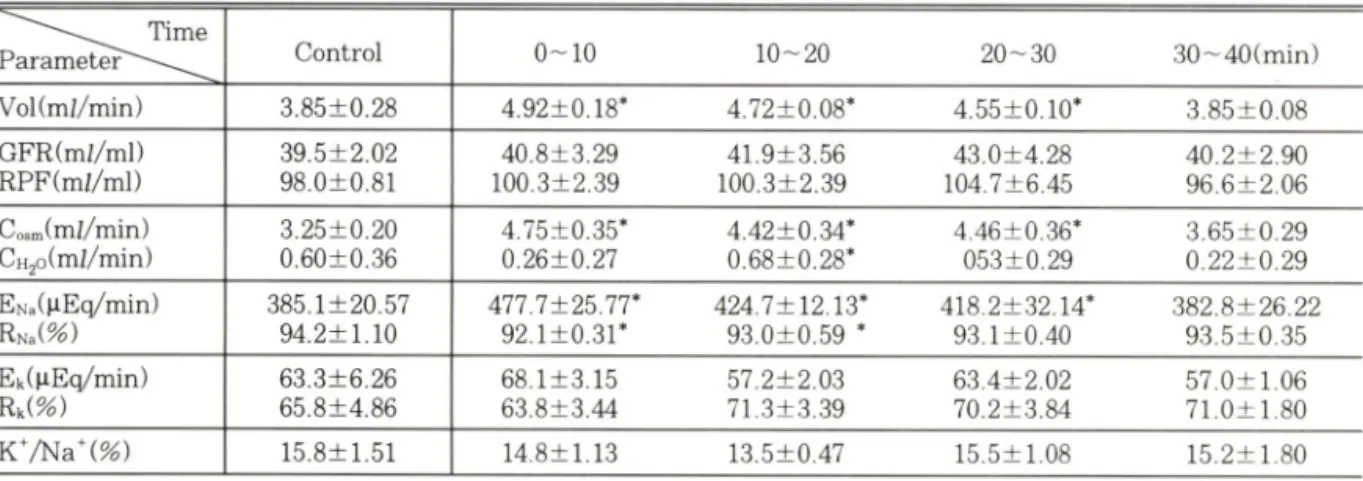 Table  X IV 는  yohim bine을  1.0 m g /kg,  i.v .로  처  리한후  U K   14,304외  작용을  검토한  한  예 이다