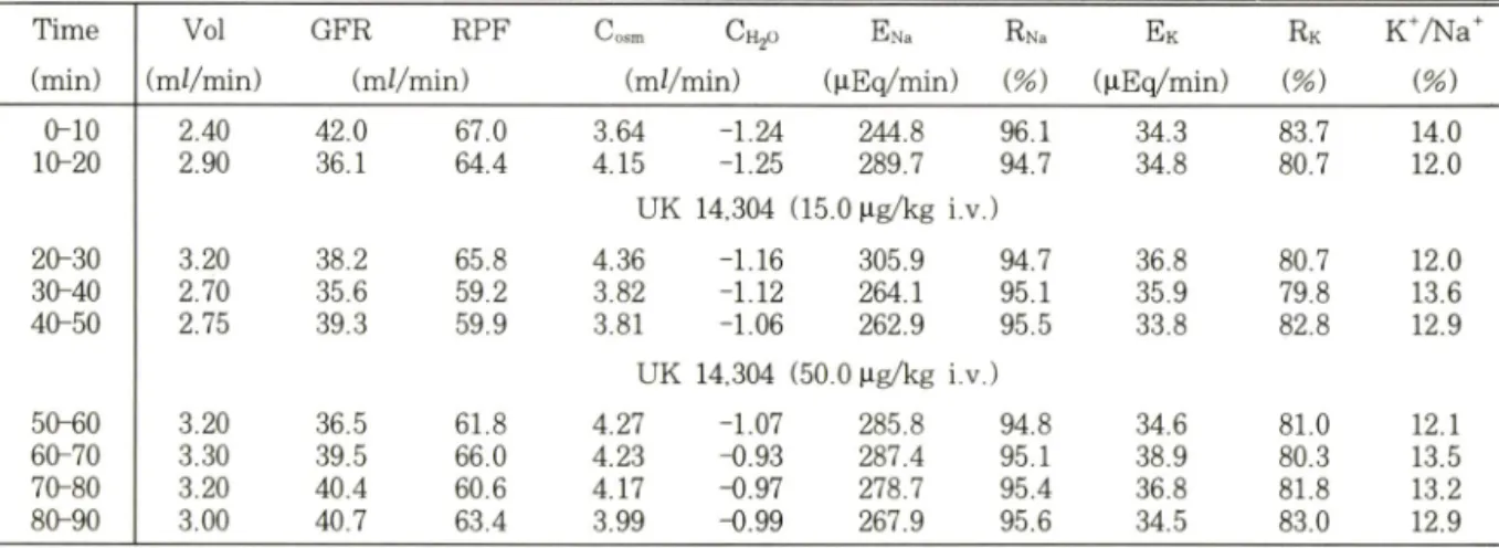 Table  XIV —  Effects of yohimbine pretreatment(1.0 mg/kg,  i.v.)  on the diuretic action of UK 14.304 in dog T i m e ( m in ) V o l  G F R   R P F   (m / / m in )   ( m / / m in ) C U   C hj O  ENa  RNa  E k R k( m / / m in )  (M -E q/m in ) {%)(M -E q/m 
