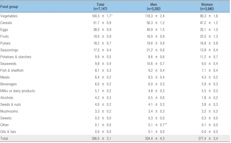 Table 4. Intake of folate by food groups