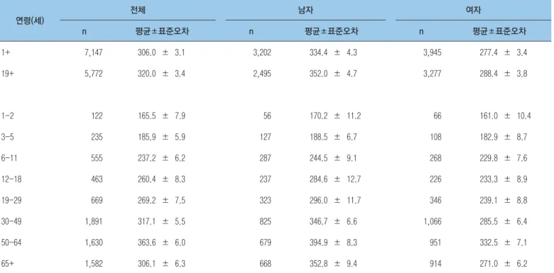 표 2. 성별, 연령별 엽산 섭취량 단위 : ㎍DFE 연령(세) 전체 남자 여자 n 평균±표준오차 n 평균±표준오차 n 평균±표준오차 1+ 7,147 306.0 ± 3.1 3,202 334.4 ± 4.3 3,945 277.4 ± 3.4 19+ 5,772 320.0 ± 3.4 2,495 352.0 ± 4.7 3,277 288.4 ± 3.8 　 　 1-2 122 165.5 ± 7.9 56 170.2 ± 11.2 66 161.0 ± 10.4 3-5 235 18