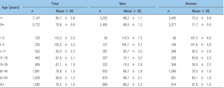 Table 3. The ratio of folate intake to Recommended Nutrient Intake (RNI) *