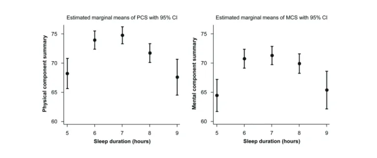 Figure 2. Relationship of Sleep Duration with PCS and MCS Compared with Referent 7-Hour Sleep Duration Predicted by a  Multivariable Regression Model (Marginal effect was estimated by Stata Software adjusted to the predictors in model 2