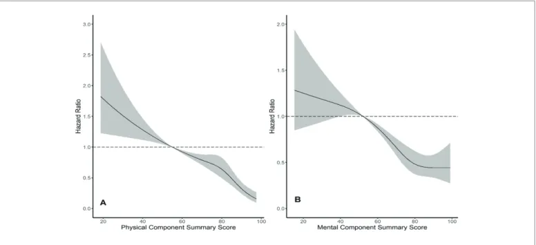 Figure 4. Relationship of Composite Renal Outcome Hazard Ratio with Physical Component Summary and Mental Component  Summary