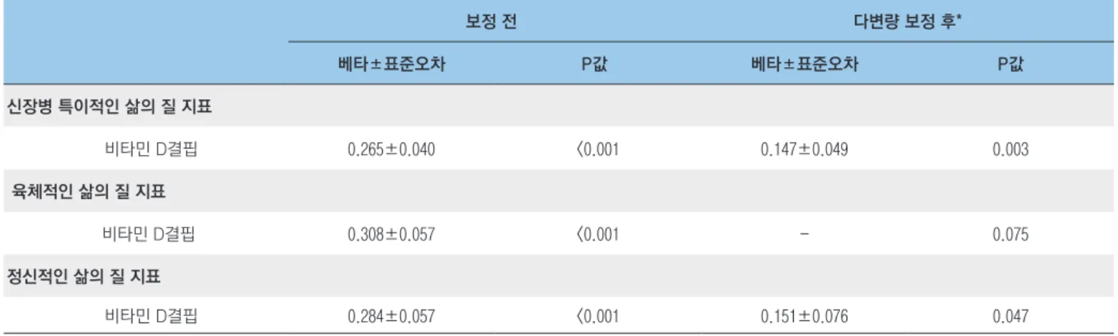 표 1. 비타민 D 결핍과 삶의 질의 연관성 보정 전 다변량 보정 후* 베타±표준오차 P값 베타±표준오차 P값 신장병 특이적인 삶의 질 지표   비타민 D결핍 0.265±0.040 <0.001 0.147±0.049 0.003  육체적인 삶의 질 지표  비타민 D결핍 0.308±0.057 <0.001 - 0.075 정신적인 삶의 질 지표   비타민 D결핍 0.284±0.057 <0.001 0.151±0.076 0.047