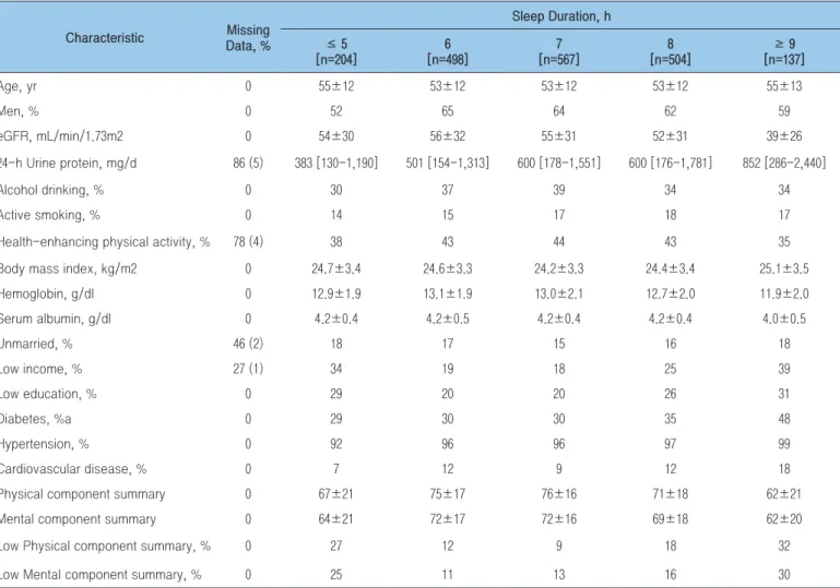 Table 2. Baseline Characteristics of 1,910 Adults with CKD Based on Sleep Duration Characteristic Missing  Data, % Sleep Duration, h≤ 5  [n=204] 6  [n=498] 7  [n=567] 8  [n=504] ≥ 9  [n=137] Age, yr 0 55±12 53±12 53±12 53±12 55±13 Men, % 0 52 65 64 62 59 e