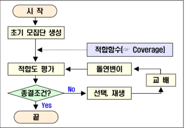 Fig.  3.  Genetic  algorithm  structure