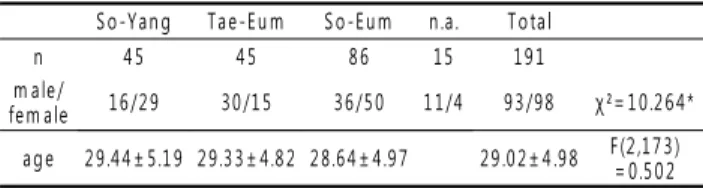 Table 1. Demographic Features of current study