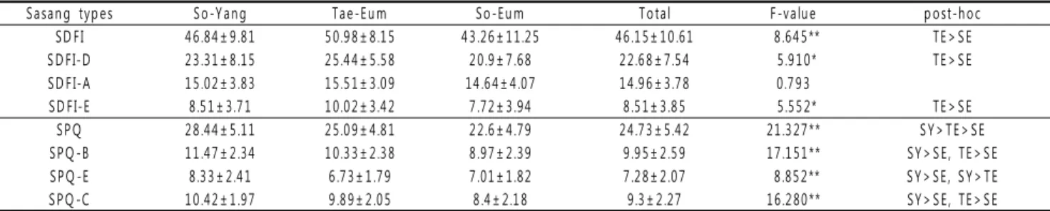 Table 2. The Sasang Digestive Function Inventory and Sasang Personality Questionnaire score differences between each Sasang types