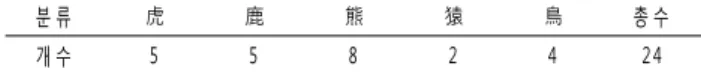 Table 2. The movement classification with five animal