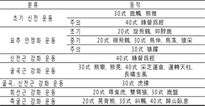Table 3. Movement classification