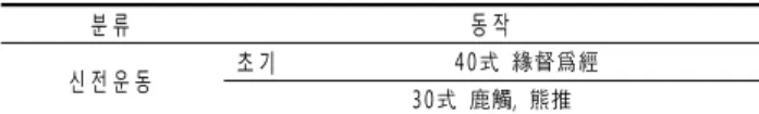 Table 9. The movement classification associated with spondylosis