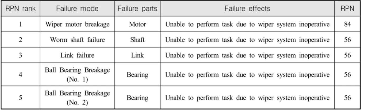 Fig.  2.  FTA  of  top-level  RPN