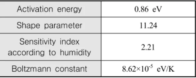 Table  5.  Acceleration  stress,  model  and  acceleration  factor  formula  according  to  failure  mode