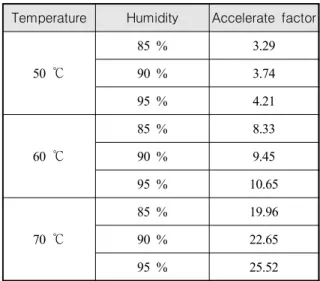 Table  7.  Test  time  according  to  the  number  of  reliability  test  samples  and  confidence  level