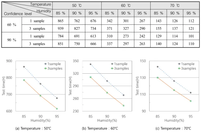 Fig.  7.  Test  time  according  to  change  of  temperature  and  humidity(Confidence  level  :  60  %)