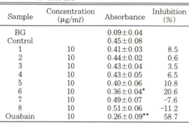Fig.  3 — Effects  of  three  polyhydroxysterols  isolated 