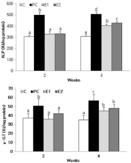 Table 3. Comparison of Grades in the Immunolocalization of Growth and Suppression Factors in the Back Skin of C57BL/6 Mice