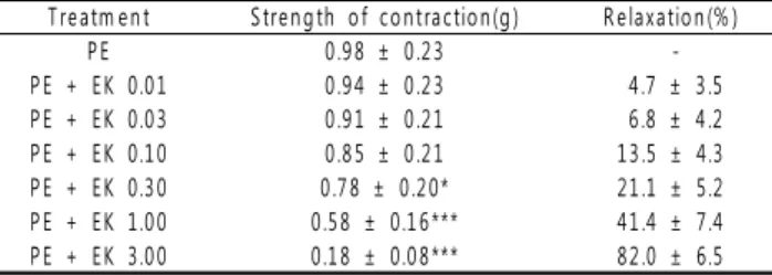 Table 1. Effects of Epimedium koreanum Nakai Extract on the Contraction of Isolated Rabbit Corpus Cavernosum Induced by PE