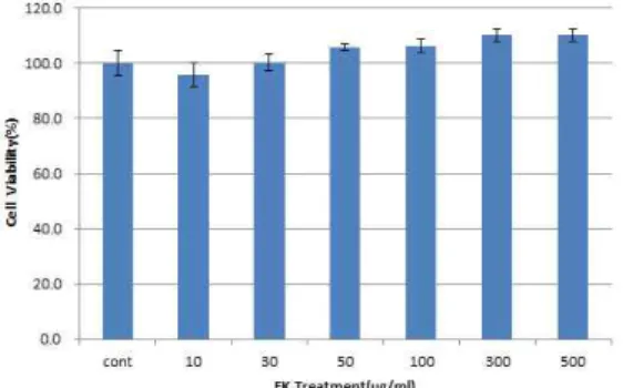 Table 7. Effects of Epimedium koreanum Nakai Extract on the Cell Viability of EA.hy926 Cells