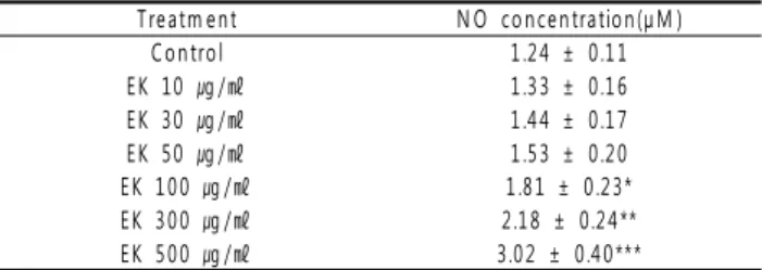 Table 8. Effects of Epimedium koreanum Nakai Extract on Nitric Oxide Concentration in EA.hy926 Cells