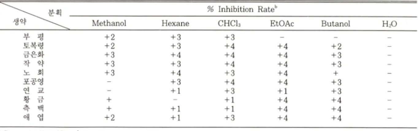 Table  II —  Inhibitory activity of organic solvent soluble fractions of crude drugsa on group II phospholipase A 2