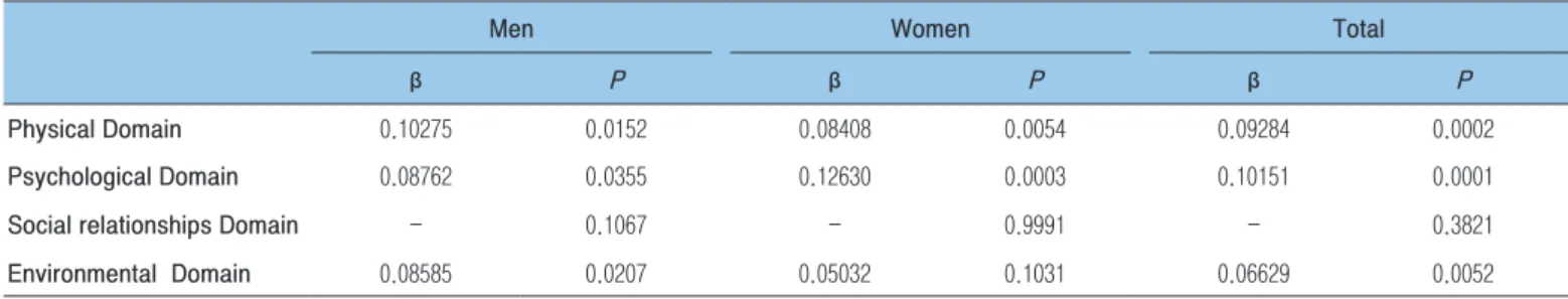 Table 4. Contribution of individual domain to overall quality of life by gender