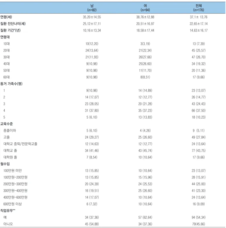 표 1. 응답 희귀질환자의 성별 인구사회학적 특징 비교 남 (n=82) 여 (n=94) 전체 (n=176) 연령(세) 35.20±14.55 38.76±12.88 37.1± 13.76 질환 진단나이(세) 25.12±17.11 20.51±16.97 22.65±17.14 질환 기간*(년) 10.16±13.34 18.58±17.44 14.63±16.17 연령대    10대 10(12.20) 3(3.19) 13 (7.39)    20대 24(13.64) 21(22