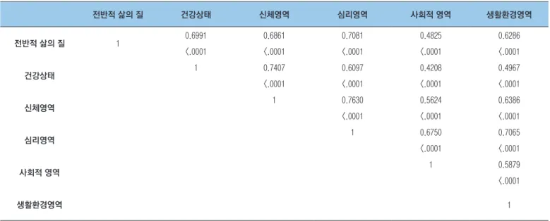 표 3. 희귀질환자의 삶의 질 영역 간 피어슨 상관 계수 (N=176) 　 전반적 삶의 질 건강상태 신체영역 심리영역 사회적 영역 생활환경영역 전반적 삶의 질 1 0.6991 0.6861 0.7081 0.4825 0.6286 <.0001 <.0001 <.0001 <.0001 <.0001 건강상태 1 0.7407 0.6097 0.4208 0.4967 <.0001 <.0001 <.0001 <.0001 신체영역 