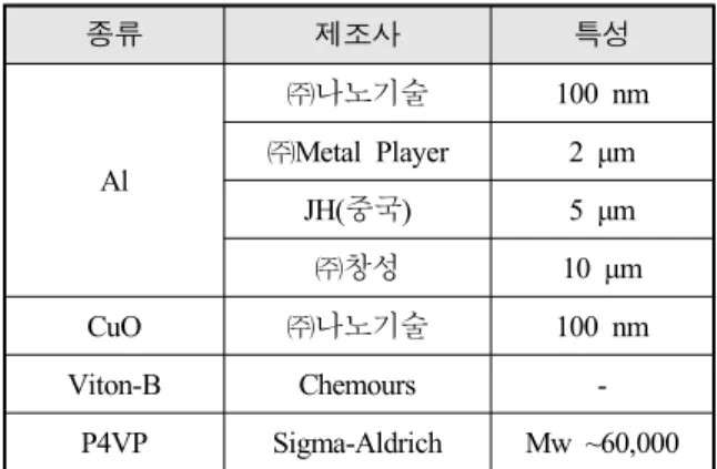 Table  1.  Raw  materials  manufacturers  and  properties