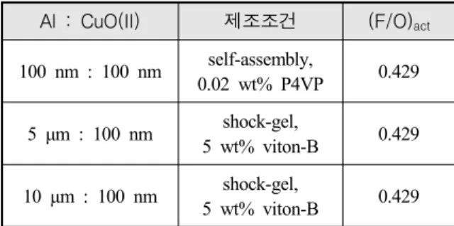Table  2.  Stoichiometric  ratio  of  Al  and  CuO(II) 화학반응식 2Al+3CuO→Al 2 O 3 +3Cu
