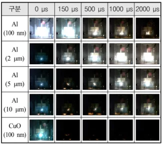 Table  6.  Raw  material  ignition  reaction  phenomena  at  10  J 구분 0  μs 150  μs 500  μs 1000  μs 2000  μs Al (100 nm) Al (2  μm) Al (5  μm) Al (10  μm) CuO (100 nm) 3.2  Al-CuO(II)  composites의  정전기  감도