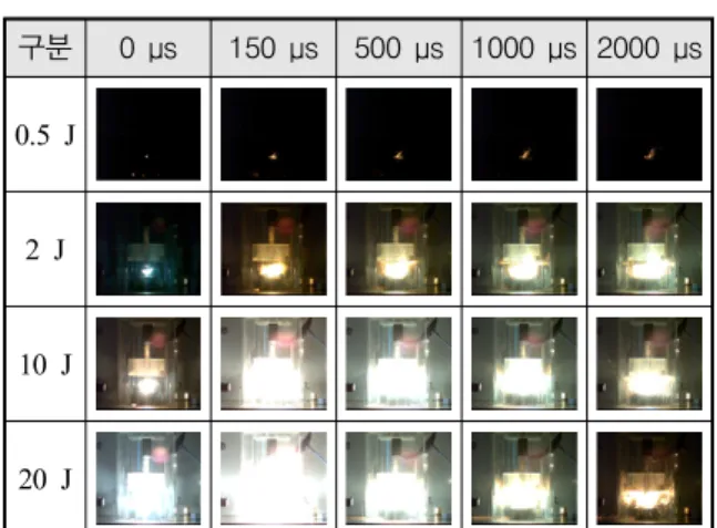 Table 9. Various  composite’s  electrostatic  discharge  reaction  phenomena(A  :  100nmAl-100nm  CuO(II)-P4VP,  B  :  5μmAl-100nmCuO(II)-  VitonB,  C  :  10μmAl-100nmCuO(II)-VitonB) 구분 0  μs 150  μs 500  μs 1000  μs 2000  μs A (0.5 J) B (5 J) C (10 J) 3.4