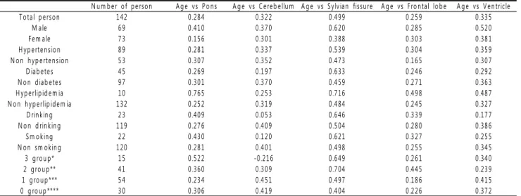 Table 2. A Coefficient of Correlation for Each Item in Each Groups
