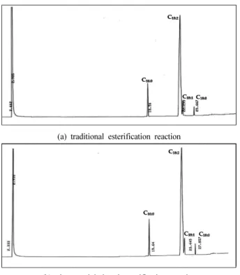 Figure 2. Variation of methyl ester yield with temperature.