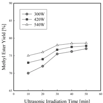 Figure 5. Variation of methyl ester yield with ultrasonic irradiation  power and time.