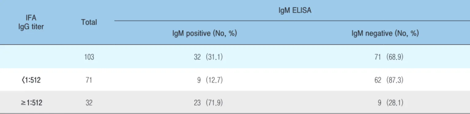 Table 3. Result of IgM ELISA testing