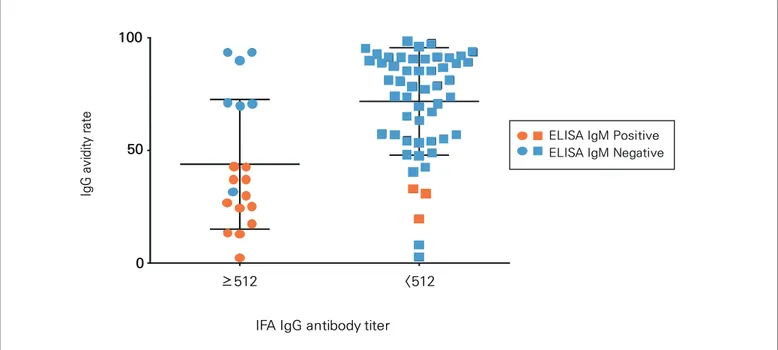 Figure 1. Comparison between IgG antibody titer and avidity rate