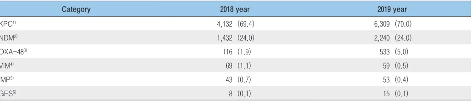 Table 2. Distribution of Carbapenemase genotypes by Enterobacteriaceae (2018-2019 year)