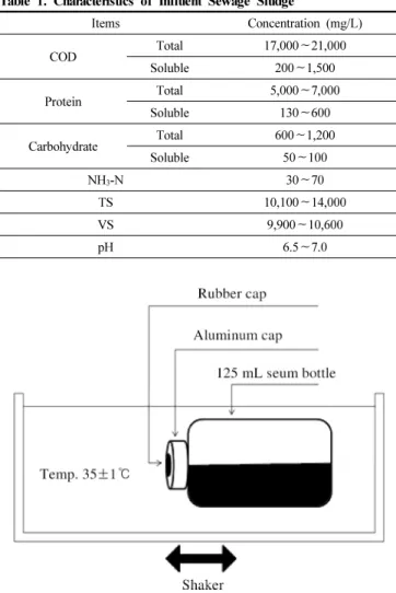 Table 1. Characteristics of Influent Sewage Sludge Items Concentration (mg/L) COD Total 17,000 ∼21,000 Soluble 200 ∼1,500 Protein Total 5,000 ∼7,000 Soluble 130 ∼600 Carbohydrate Total 600 ∼1,200 Soluble 50 ∼100 NH 3 -N 30 ∼70 TS 10,100 ∼14,000 VS 9,900∼10