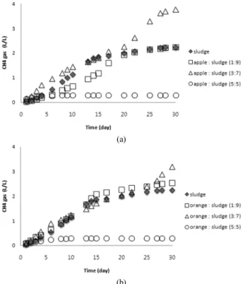 Figure 4. Effect of mixed substrate mix ratio on methane gas  production. (a); apple peels : sludge, (b); orange peels : sludge