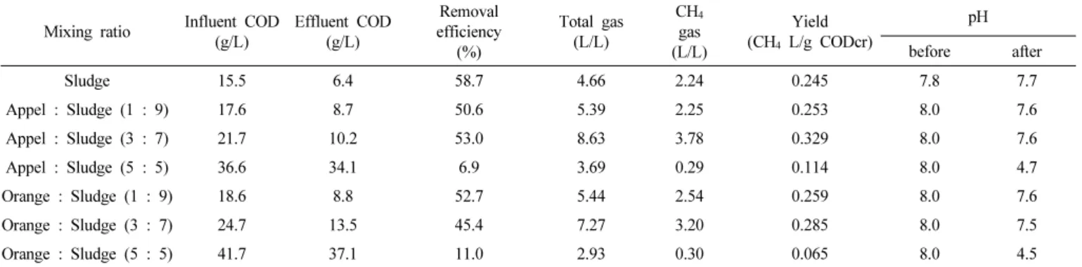 Table 3. Effect of Mixed Substrate Ratio on COD Removal and Methane Production